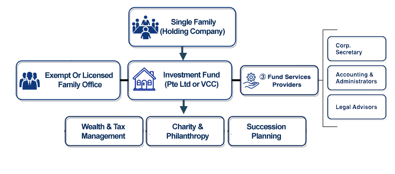 Single Family Office Structure in Singapore